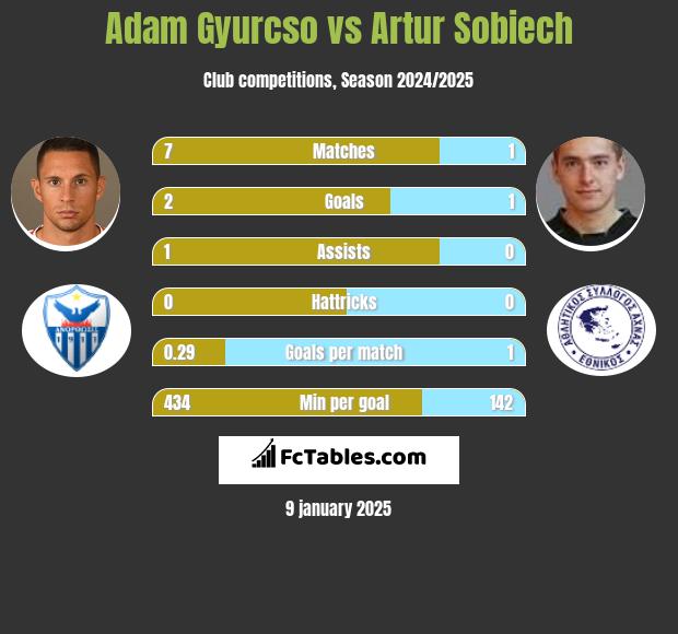 Adam Gyurcso vs Artur Sobiech h2h player stats