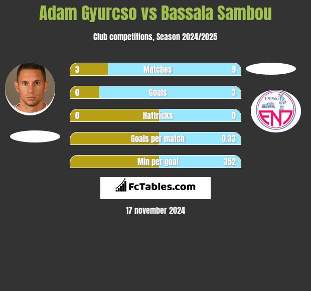 Adam Gyurcso vs Bassala Sambou h2h player stats