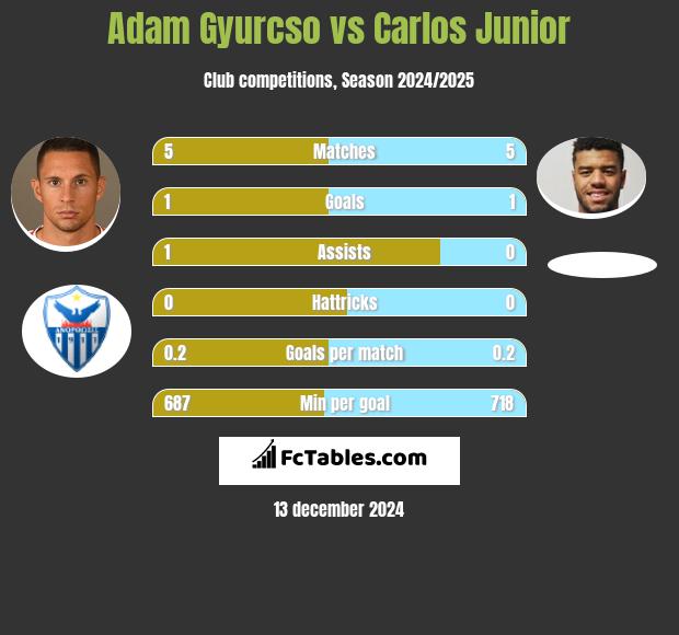 Adam Gyurcso vs Carlos Junior h2h player stats