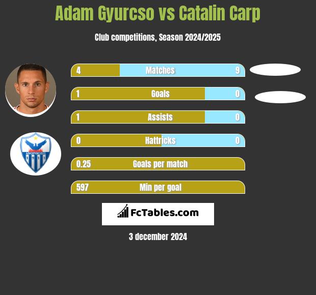 Adam Gyurcso vs Catalin Carp h2h player stats