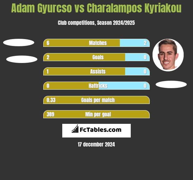 Adam Gyurcso vs Charalampos Kyriakou h2h player stats