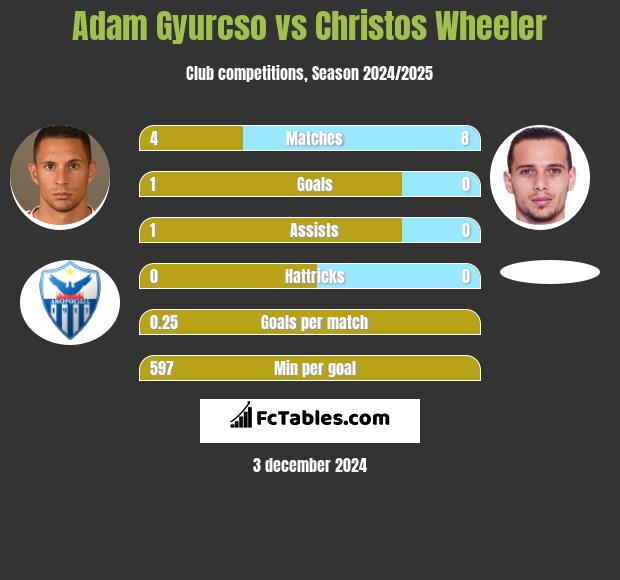 Adam Gyurcso vs Christos Wheeler h2h player stats