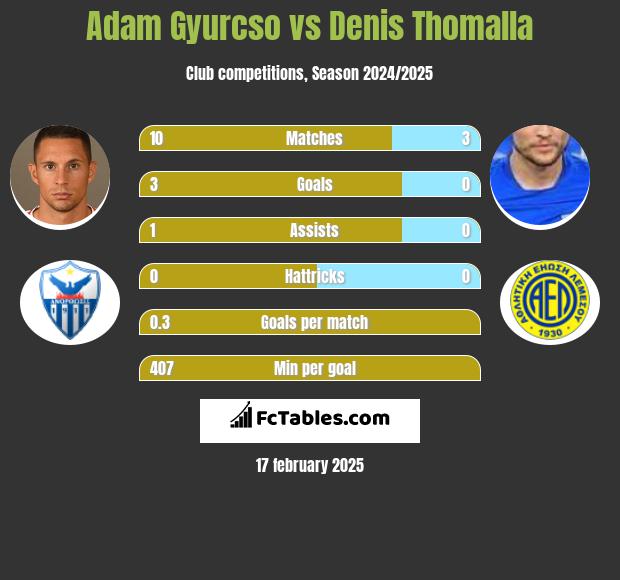 Adam Gyurcso vs Denis Thomalla h2h player stats