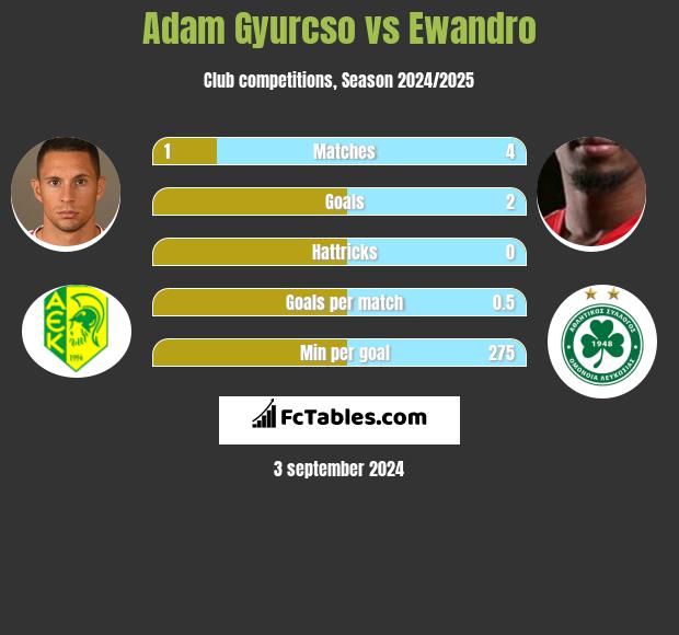 Adam Gyurcso vs Ewandro h2h player stats