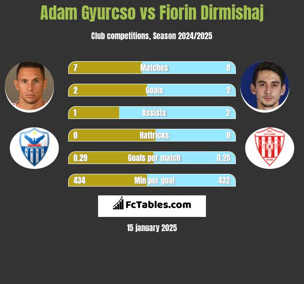 Adam Gyurcso vs Fiorin Dirmishaj h2h player stats