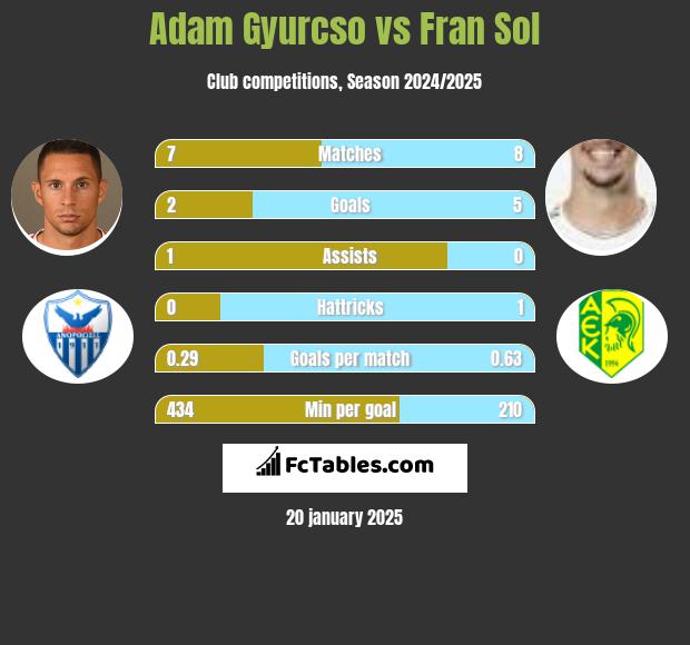 Adam Gyurcso vs Fran Sol h2h player stats