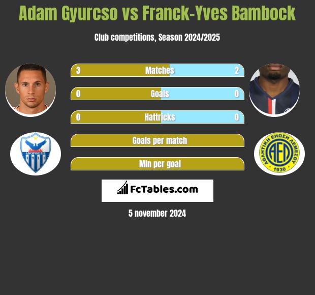 Adam Gyurcso vs Franck-Yves Bambock h2h player stats