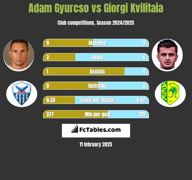 Adam Gyurcso vs Giorgi Kvilitaia h2h player stats