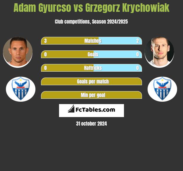 Adam Gyurcso vs Grzegorz Krychowiak h2h player stats