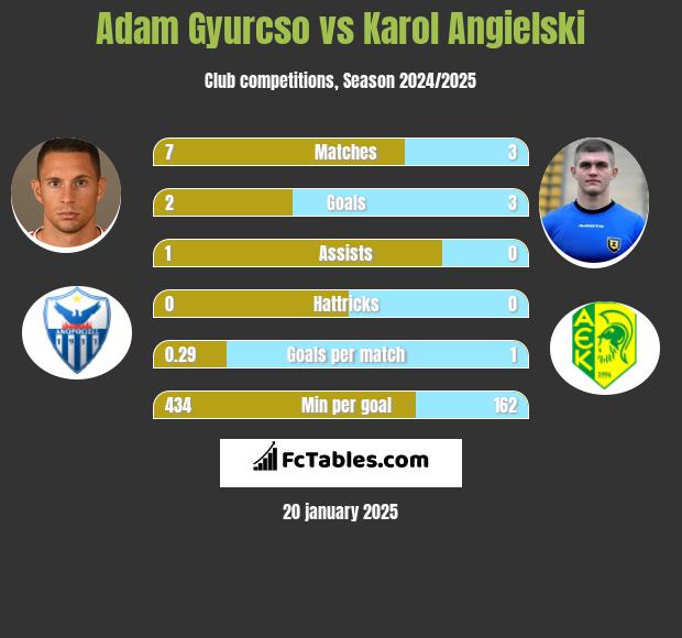 Adam Gyurcso vs Karol Angielski h2h player stats