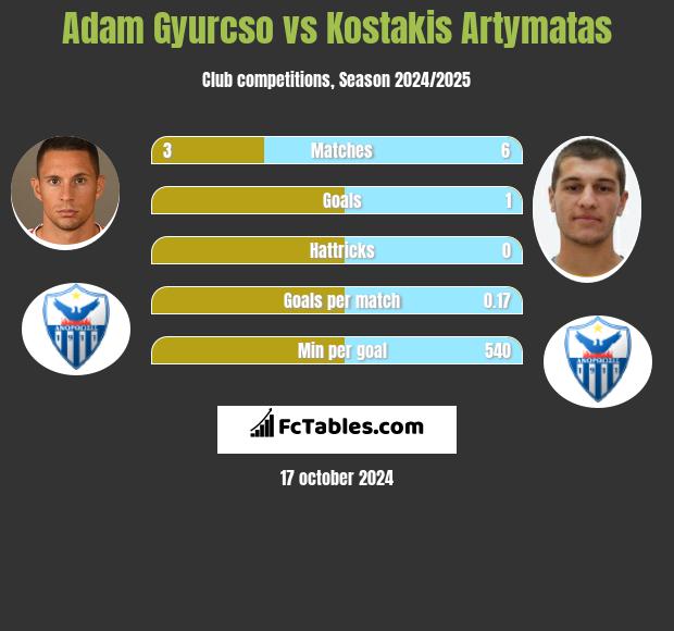 Adam Gyurcso vs Kostakis Artymatas h2h player stats