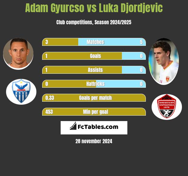 Adam Gyurcso vs Luka Djordjević h2h player stats