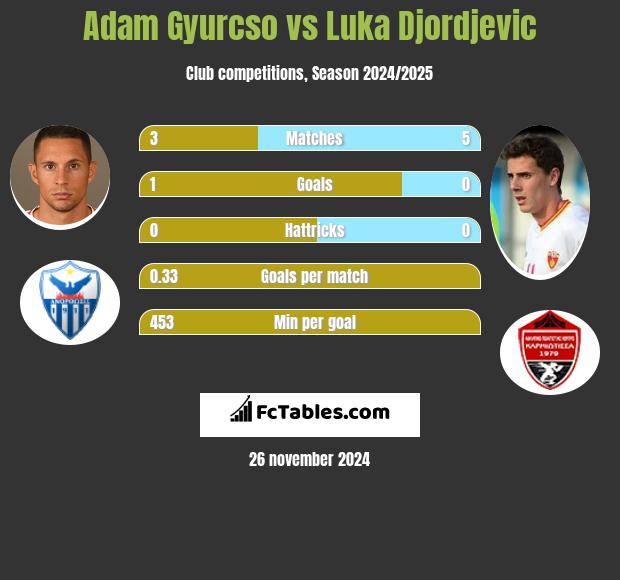 Adam Gyurcso vs Luka Djordjevic h2h player stats