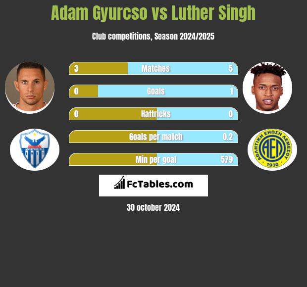 Adam Gyurcso vs Luther Singh h2h player stats