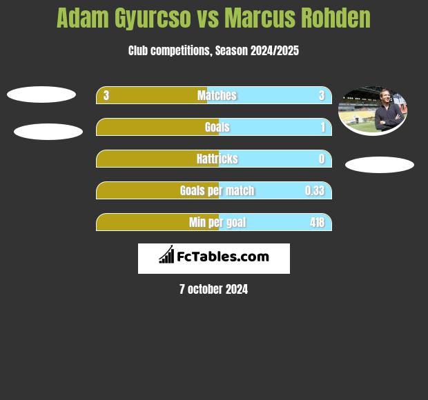 Adam Gyurcso vs Marcus Rohden h2h player stats