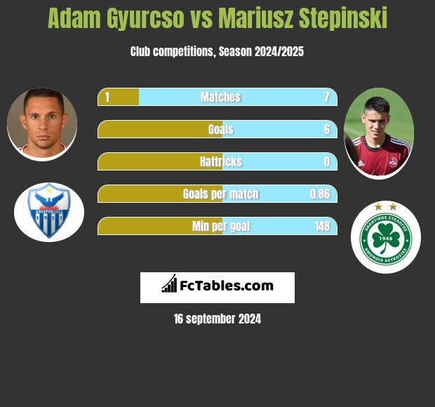 Adam Gyurcso vs Mariusz Stępiński h2h player stats