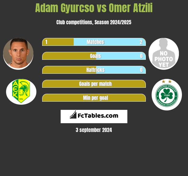 Adam Gyurcso vs Omer Atzili h2h player stats