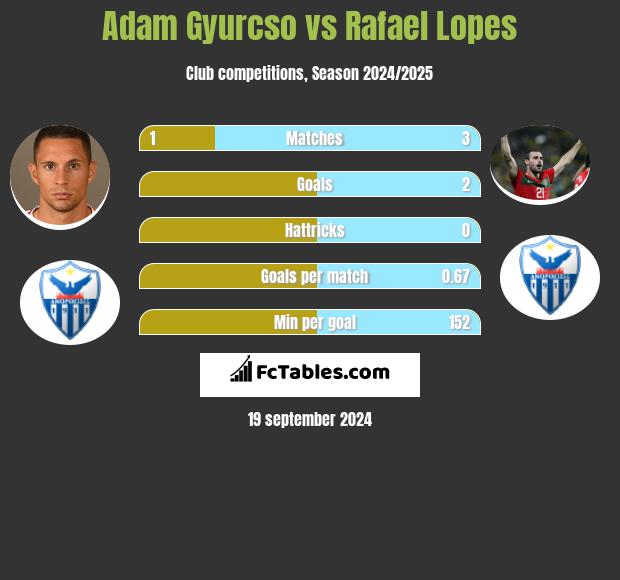 Adam Gyurcso vs Rafael Lopes h2h player stats