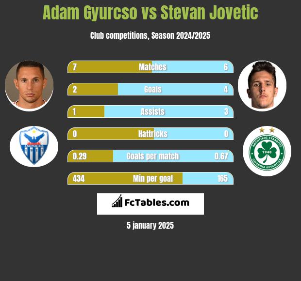 Adam Gyurcso vs Stevan Jovetić h2h player stats