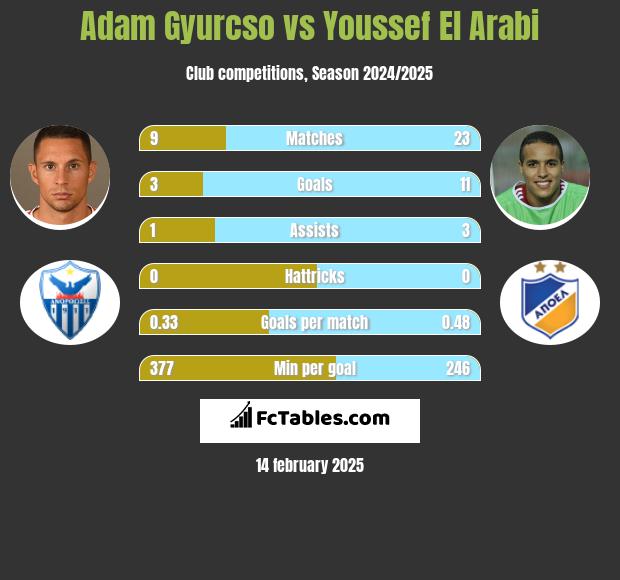 Adam Gyurcso vs Youssef El Arabi h2h player stats