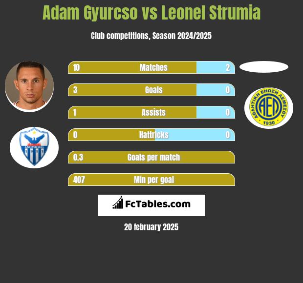 Adam Gyurcso vs Leonel Strumia h2h player stats