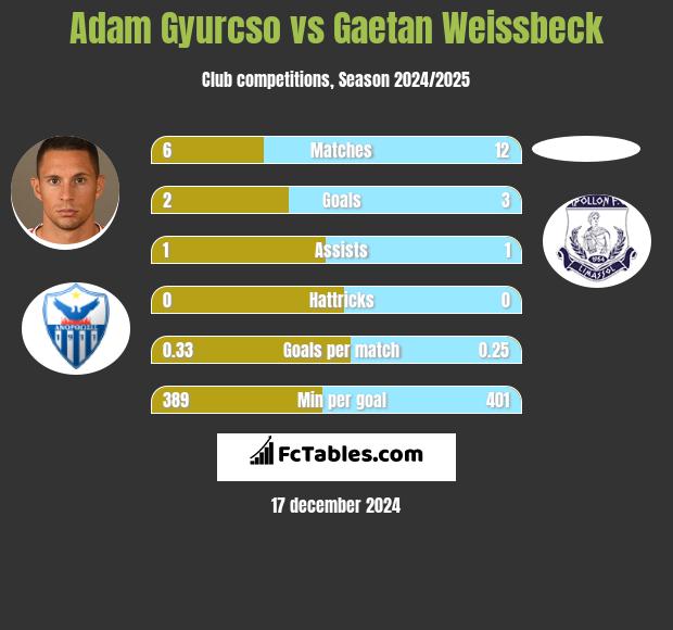 Adam Gyurcso vs Gaetan Weissbeck h2h player stats