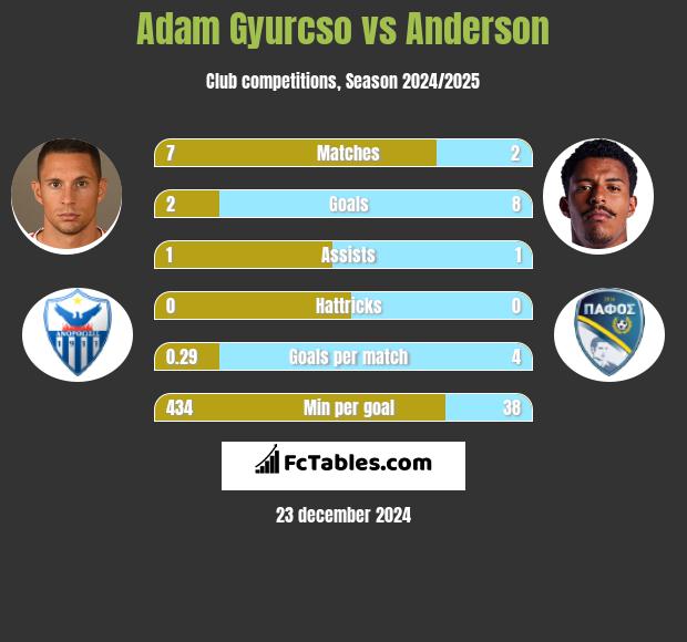 Adam Gyurcso vs Anderson h2h player stats