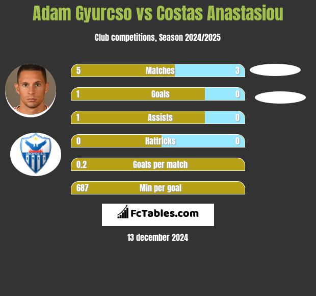 Adam Gyurcso vs Costas Anastasiou h2h player stats