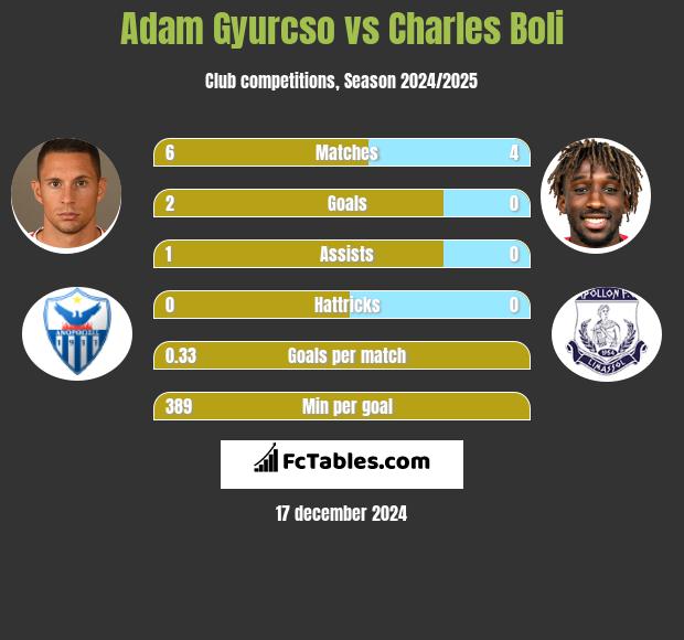 Adam Gyurcso vs Charles Boli h2h player stats