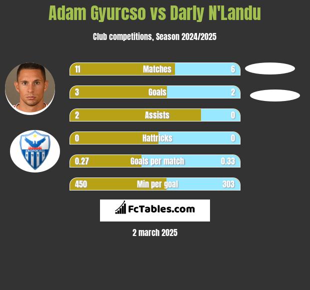 Adam Gyurcso vs Darly N'Landu h2h player stats