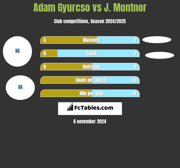 Adam Gyurcso vs J. Montnor h2h player stats