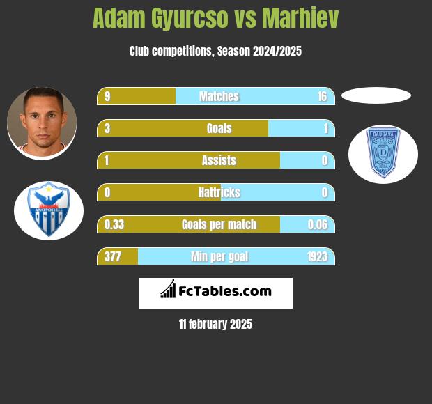 Adam Gyurcso vs Marhiev h2h player stats