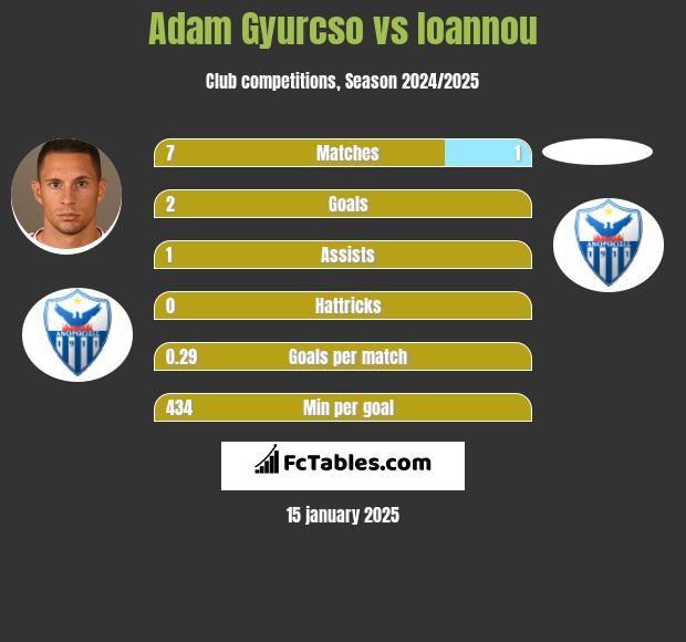 Adam Gyurcso vs Ioannou h2h player stats