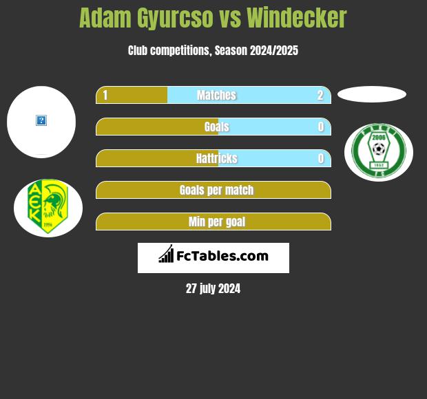 Adam Gyurcso vs Windecker h2h player stats