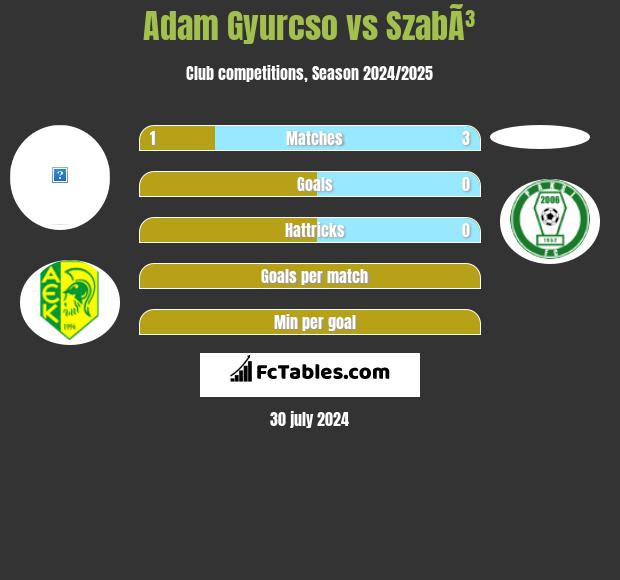 Adam Gyurcso vs SzabÃ³ h2h player stats