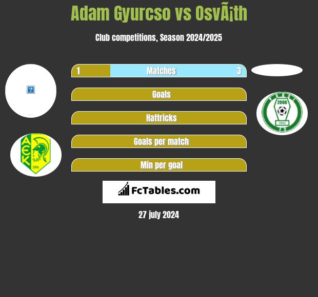 Adam Gyurcso vs OsvÃ¡th h2h player stats