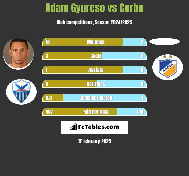 Adam Gyurcso vs Corbu h2h player stats