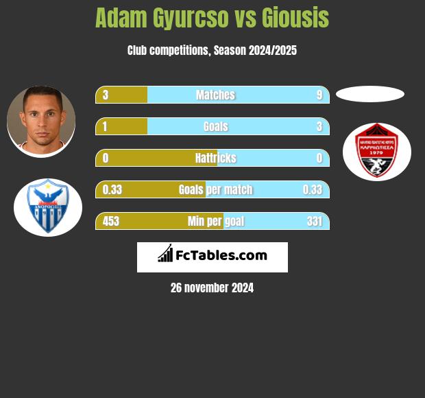 Adam Gyurcso vs Giousis h2h player stats