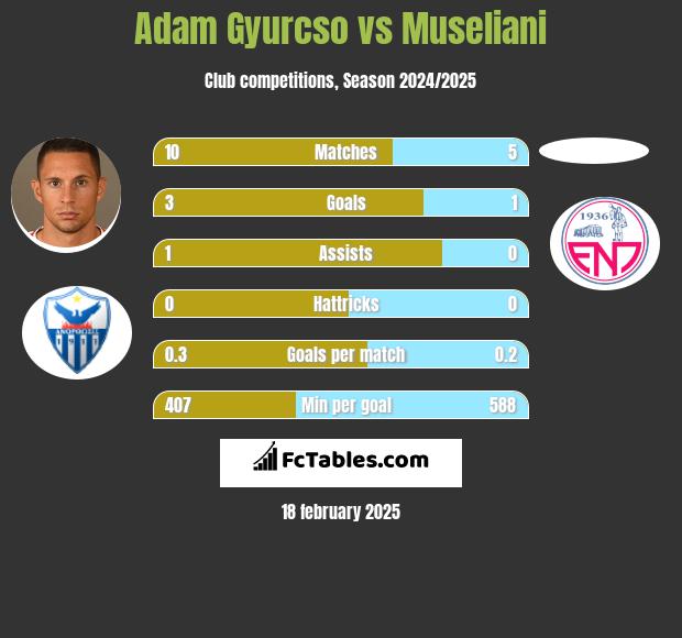 Adam Gyurcso vs Museliani h2h player stats