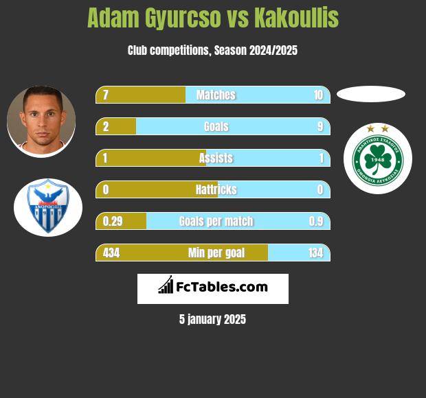 Adam Gyurcso vs Kakoullis h2h player stats