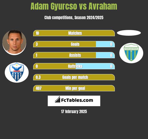 Adam Gyurcso vs Avraham h2h player stats