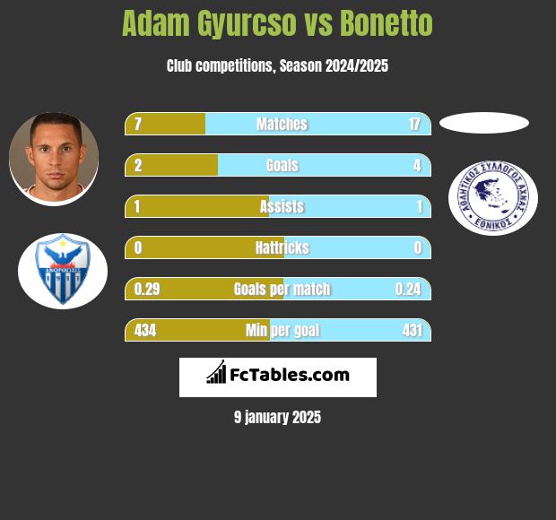 Adam Gyurcso vs Bonetto h2h player stats