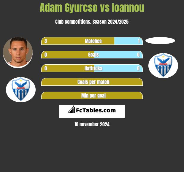 Adam Gyurcso vs Ioannou h2h player stats