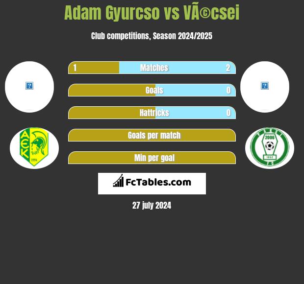 Adam Gyurcso vs VÃ©csei h2h player stats