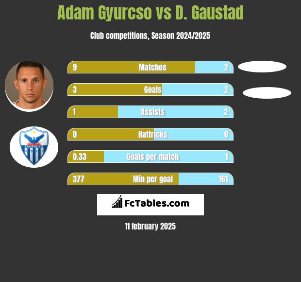 Adam Gyurcso vs D. Gaustad h2h player stats