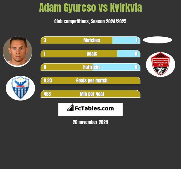 Adam Gyurcso vs Kvirkvia h2h player stats