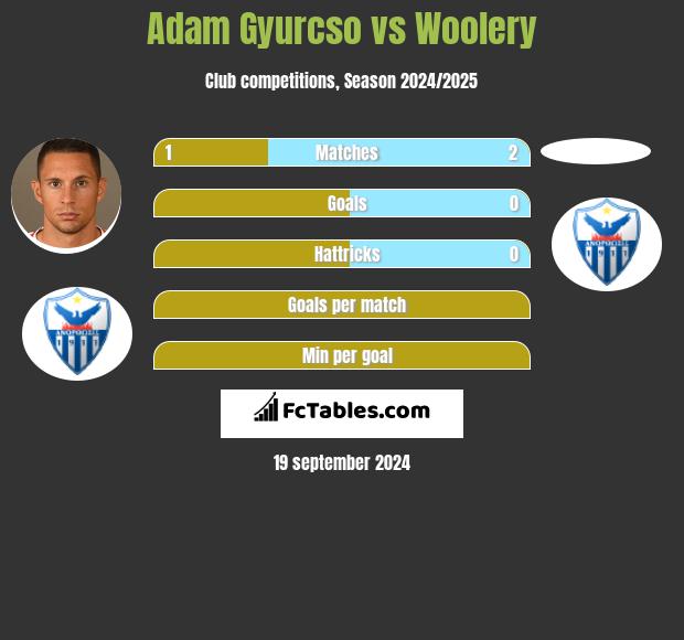 Adam Gyurcso vs Woolery h2h player stats