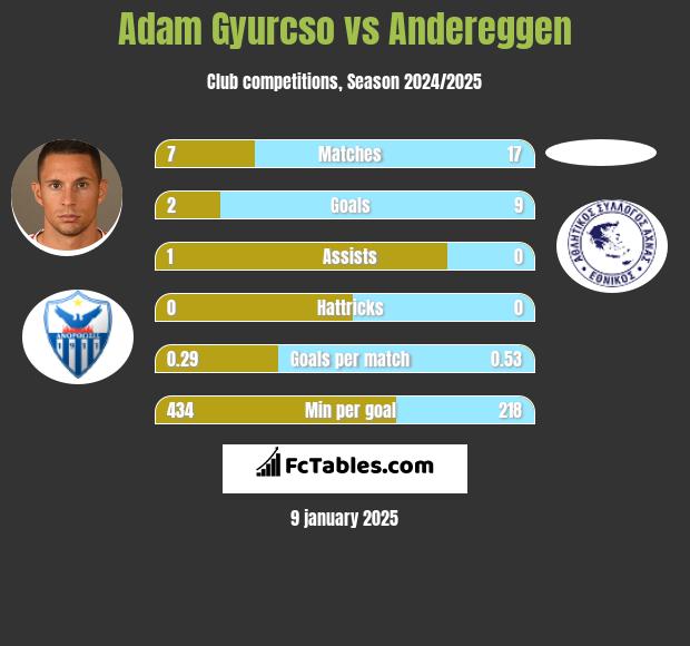 Adam Gyurcso vs Andereggen h2h player stats