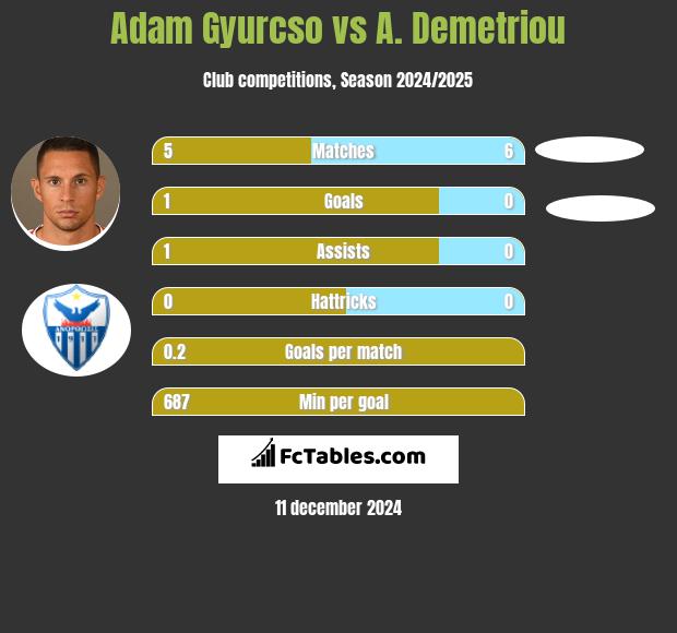 Adam Gyurcso vs A. Demetriou h2h player stats