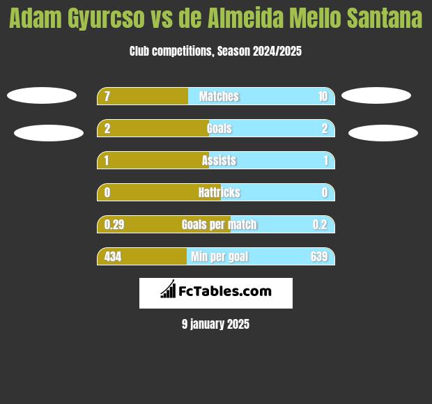 Adam Gyurcso vs de Almeida Mello Santana h2h player stats